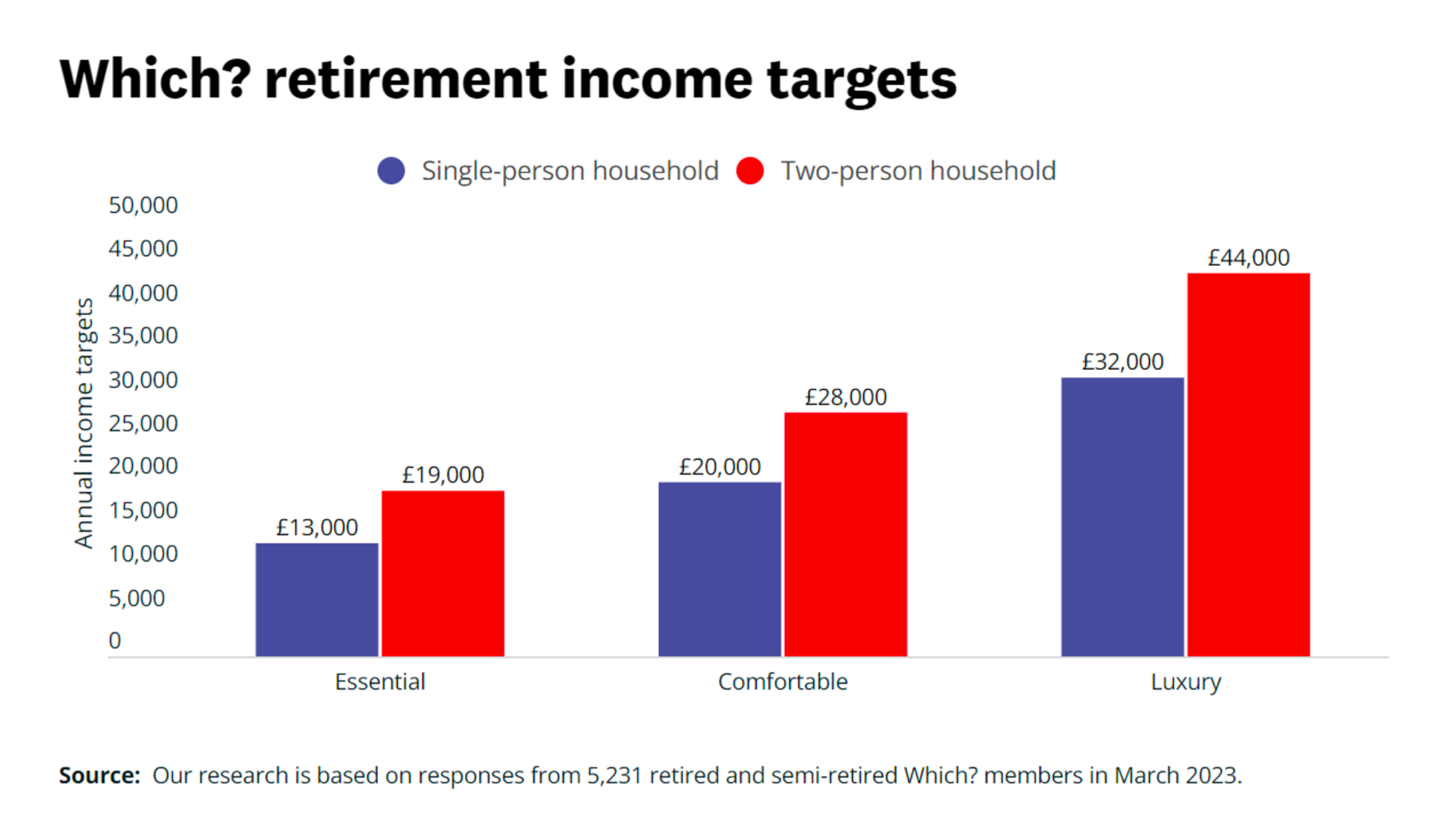 Retirement income targets bar graph