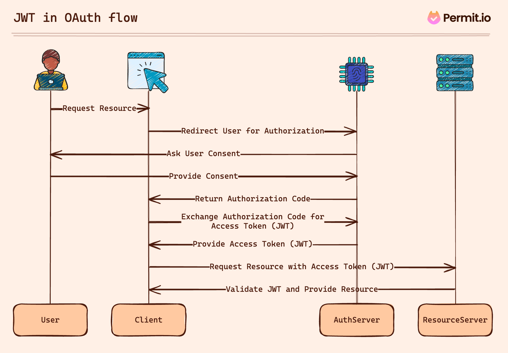 A diagram incorporates JWT in OAuth flow