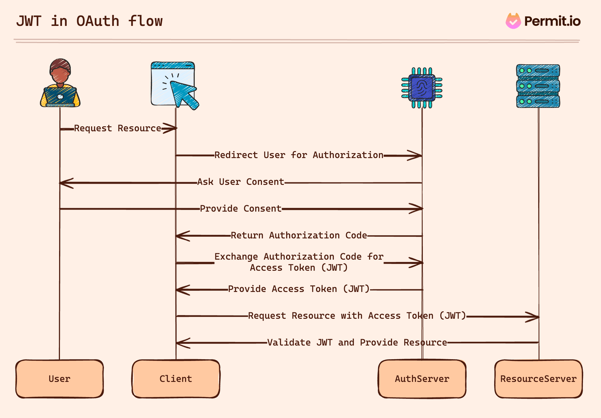 Integrating Oauth 2.0 With Jwt For Secure Api Authentication In Expres ...