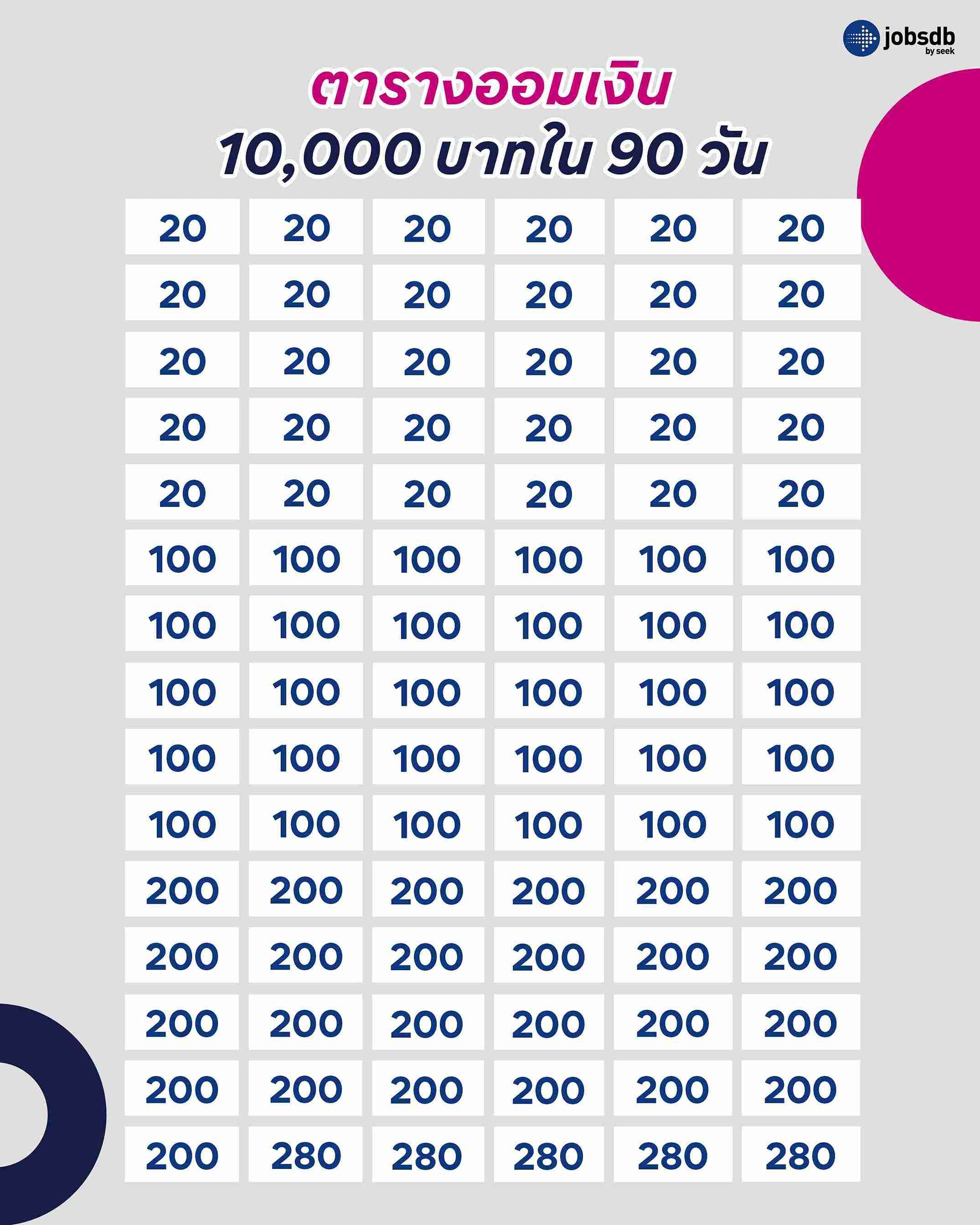 ตารางออมเงิน 10,000 บาทใน 90 วัน