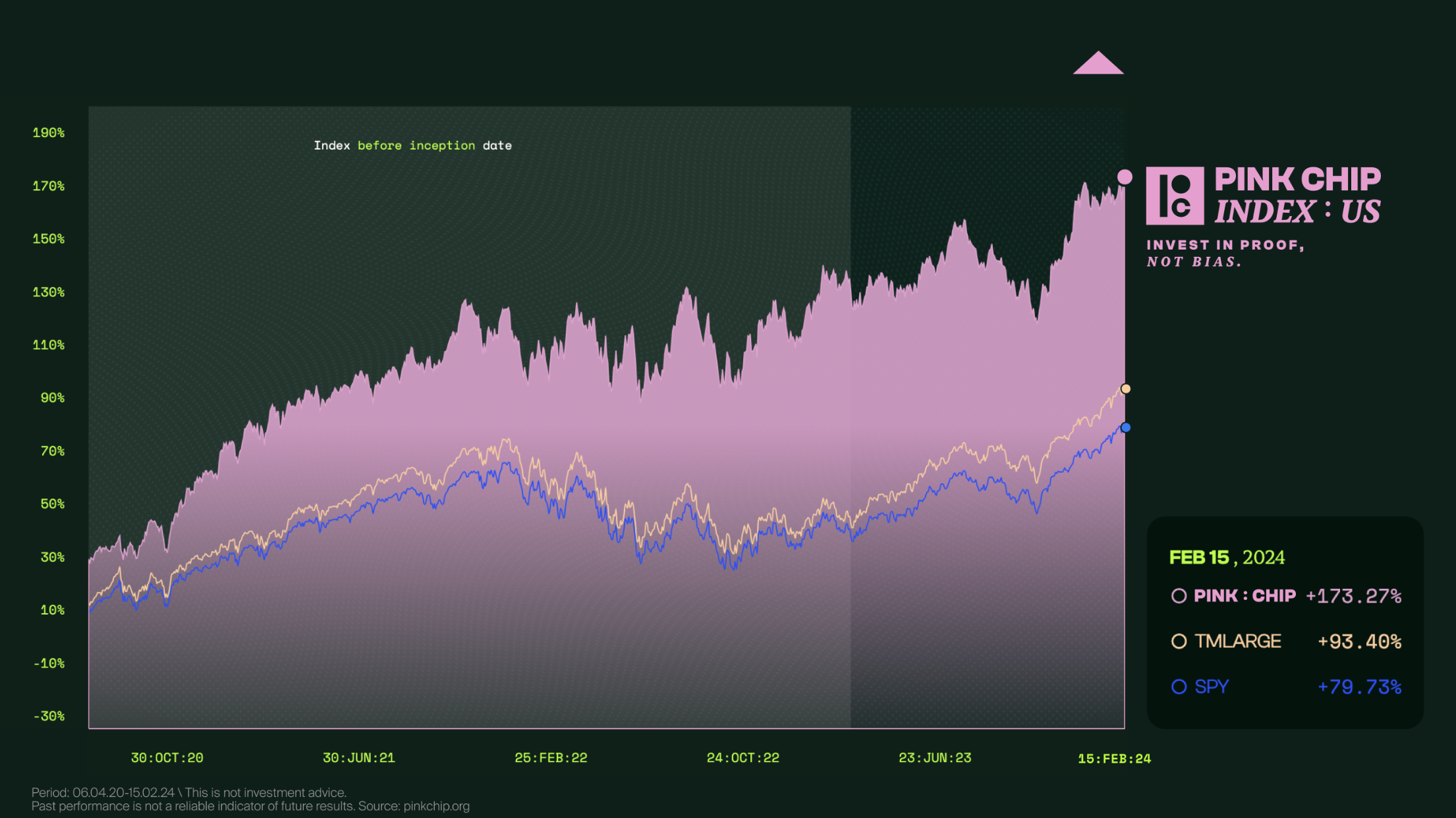 The PINKCHIP index, which was created by using AI to drive investment research
