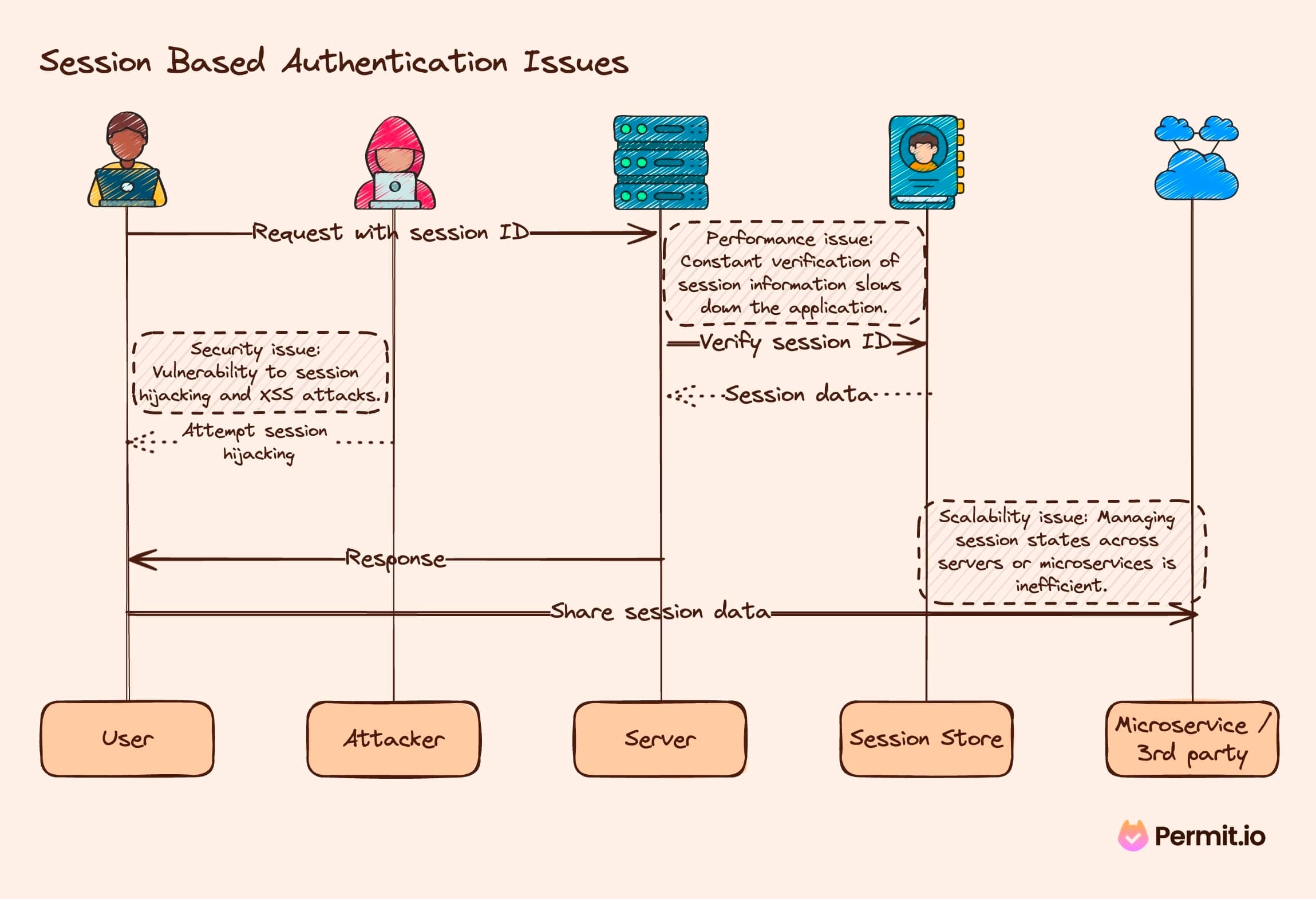 session based authentication diagram