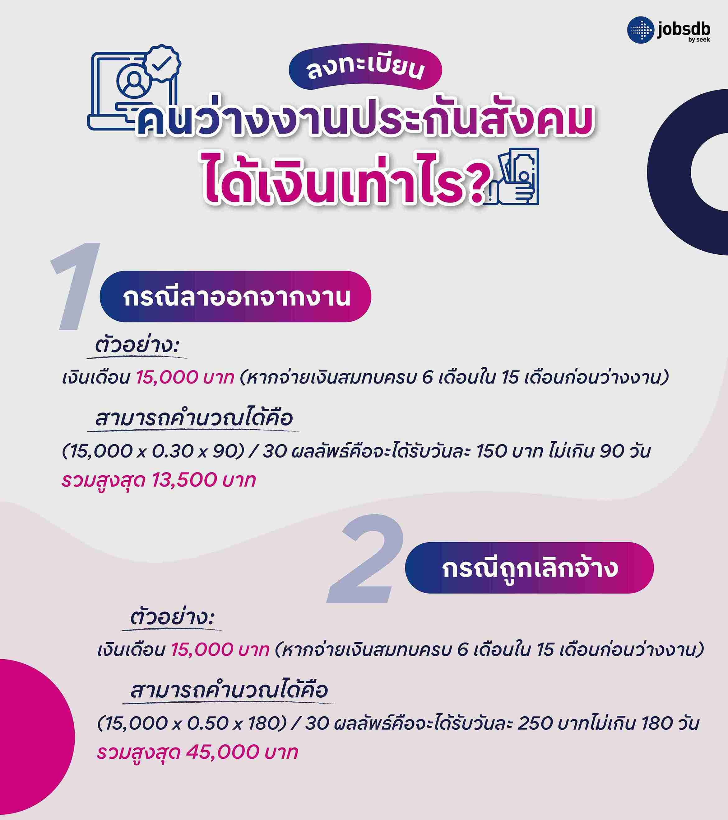 ลงทะเบียนคนว่างงานประกันสังคม ได้เงินเท่าไร?