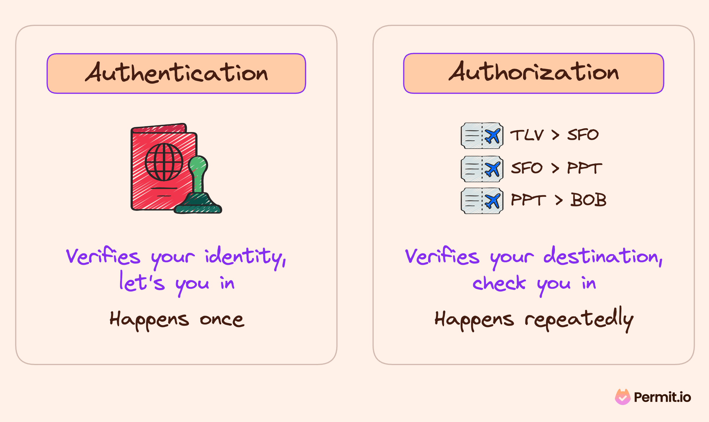 Authentication and Authorization differences diagram