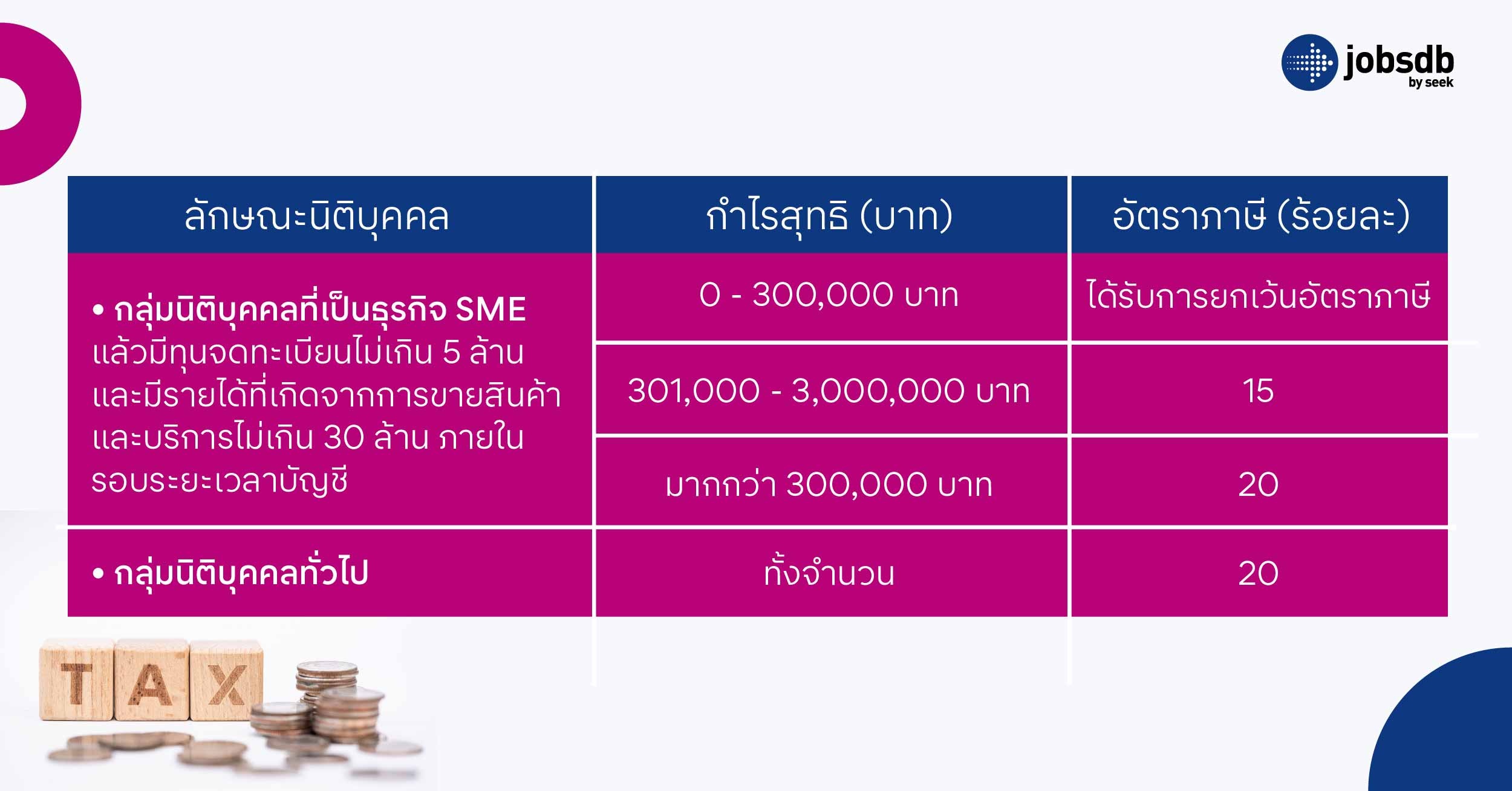 ภาษีนิติบุคคล กับสิทธิประโยชน์ทางภาษี