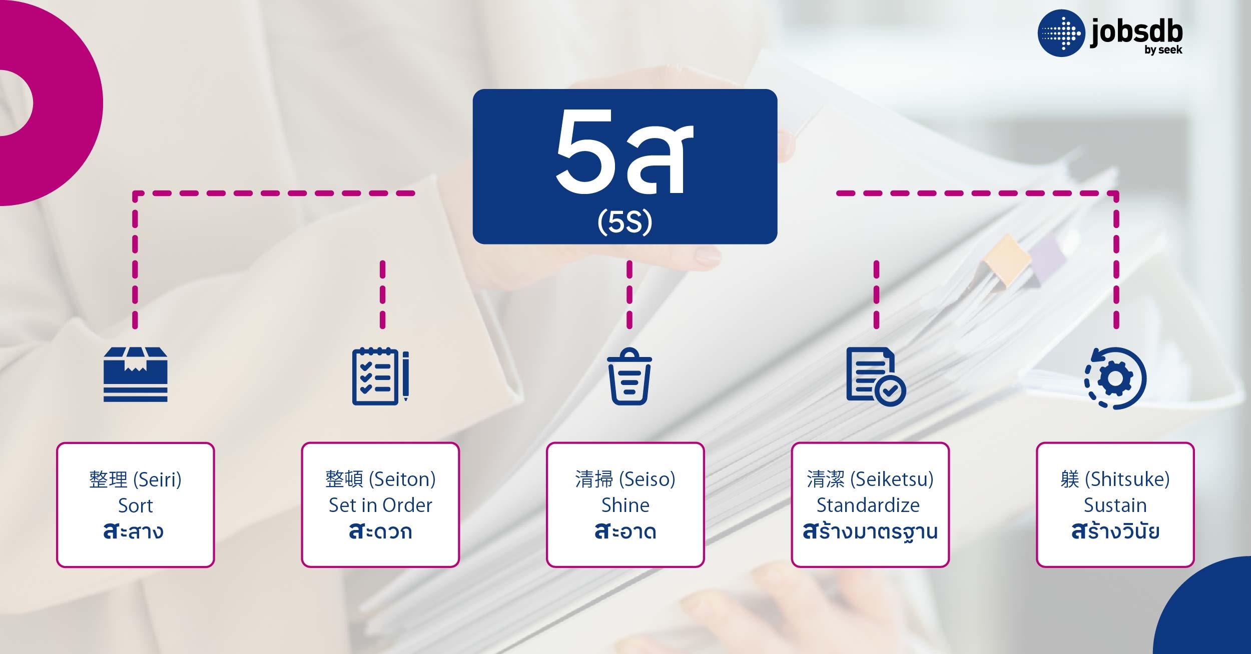 ทำความรู้จัก 5 ส แต่ละตัว มีอะไรบ้าง?