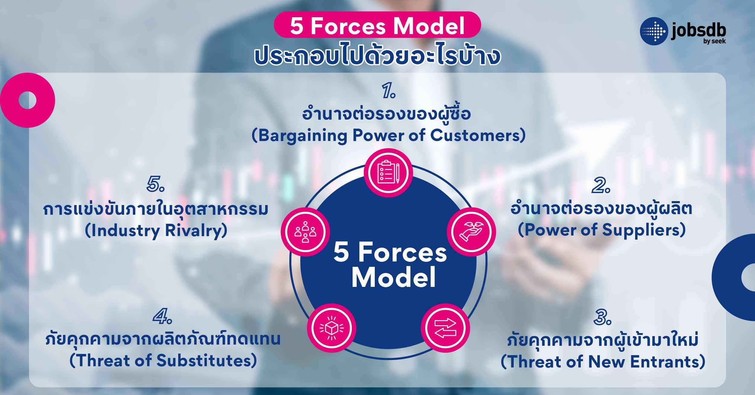 คู่มือวิเคราะห์ 5 Forces Model สำหรับผู้ประกอบการมือใหม่ในยุคดิจิทัล 