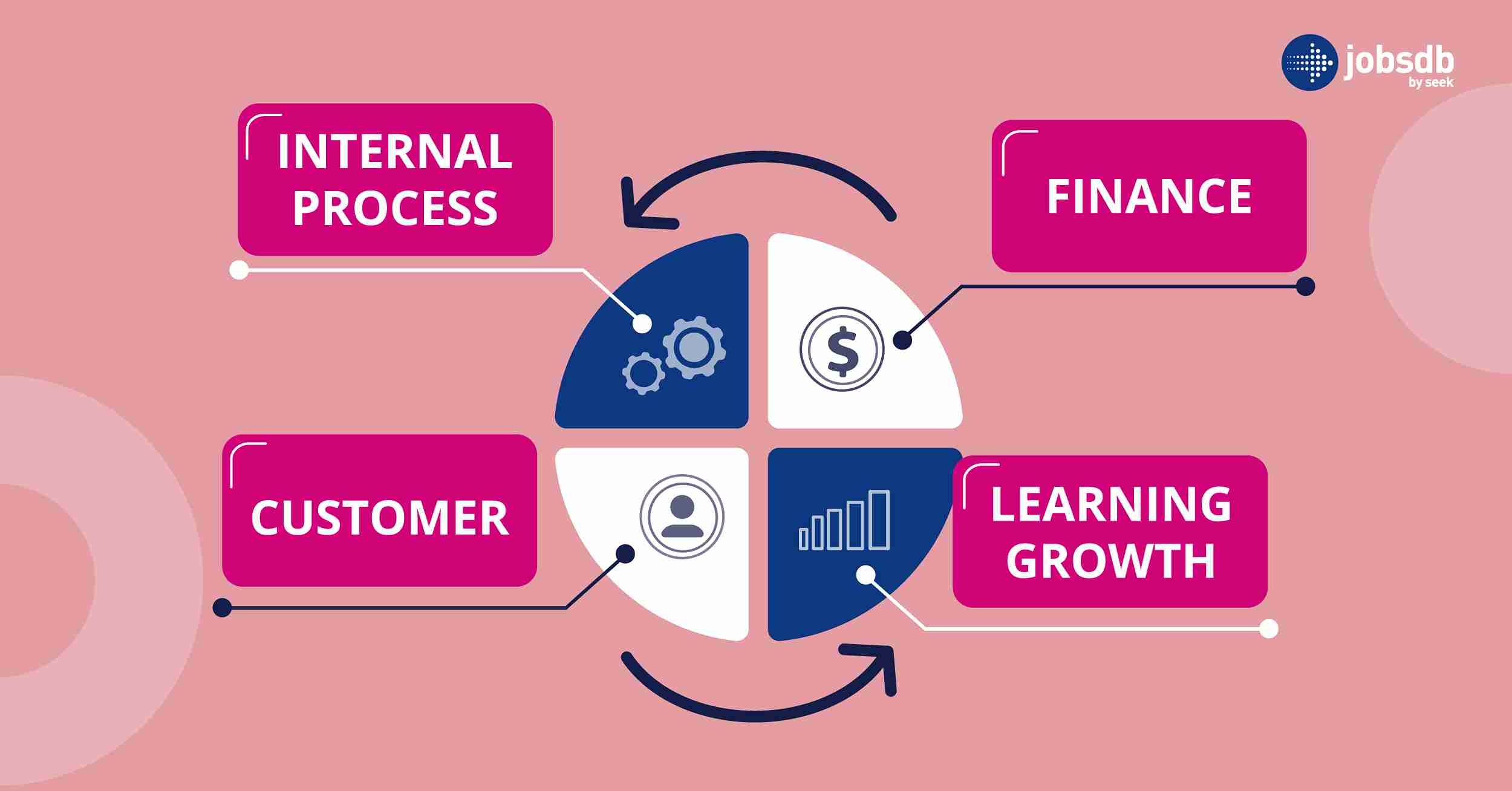 โมเดล Balanced Scorecard ทั้ง 4 มุมมอง มีอะไรบ้าง?