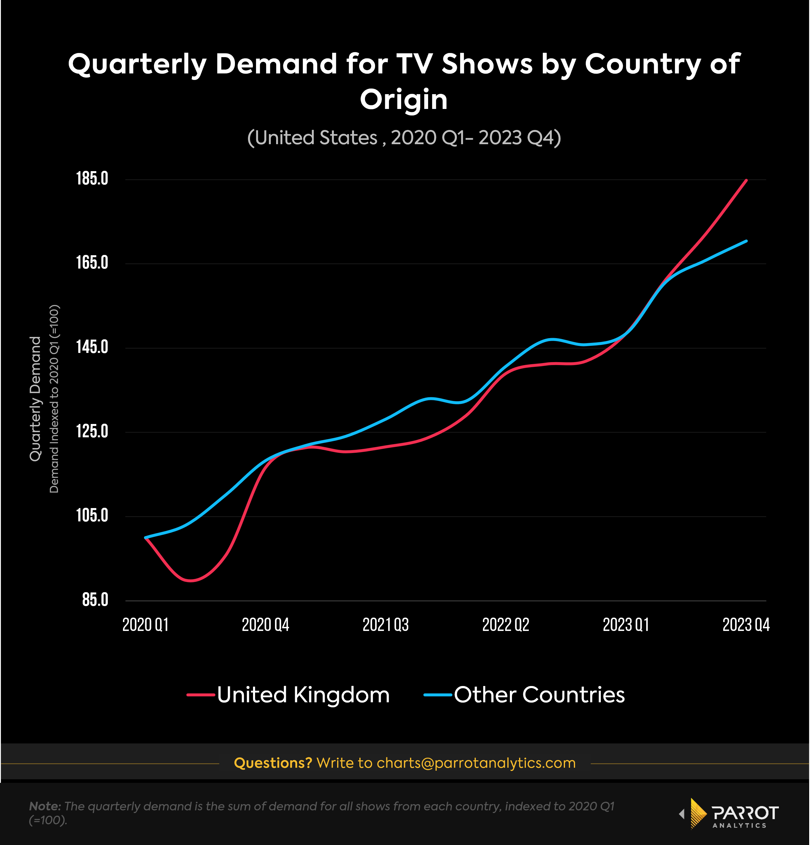 quarterly demand for TV shows by country of origin