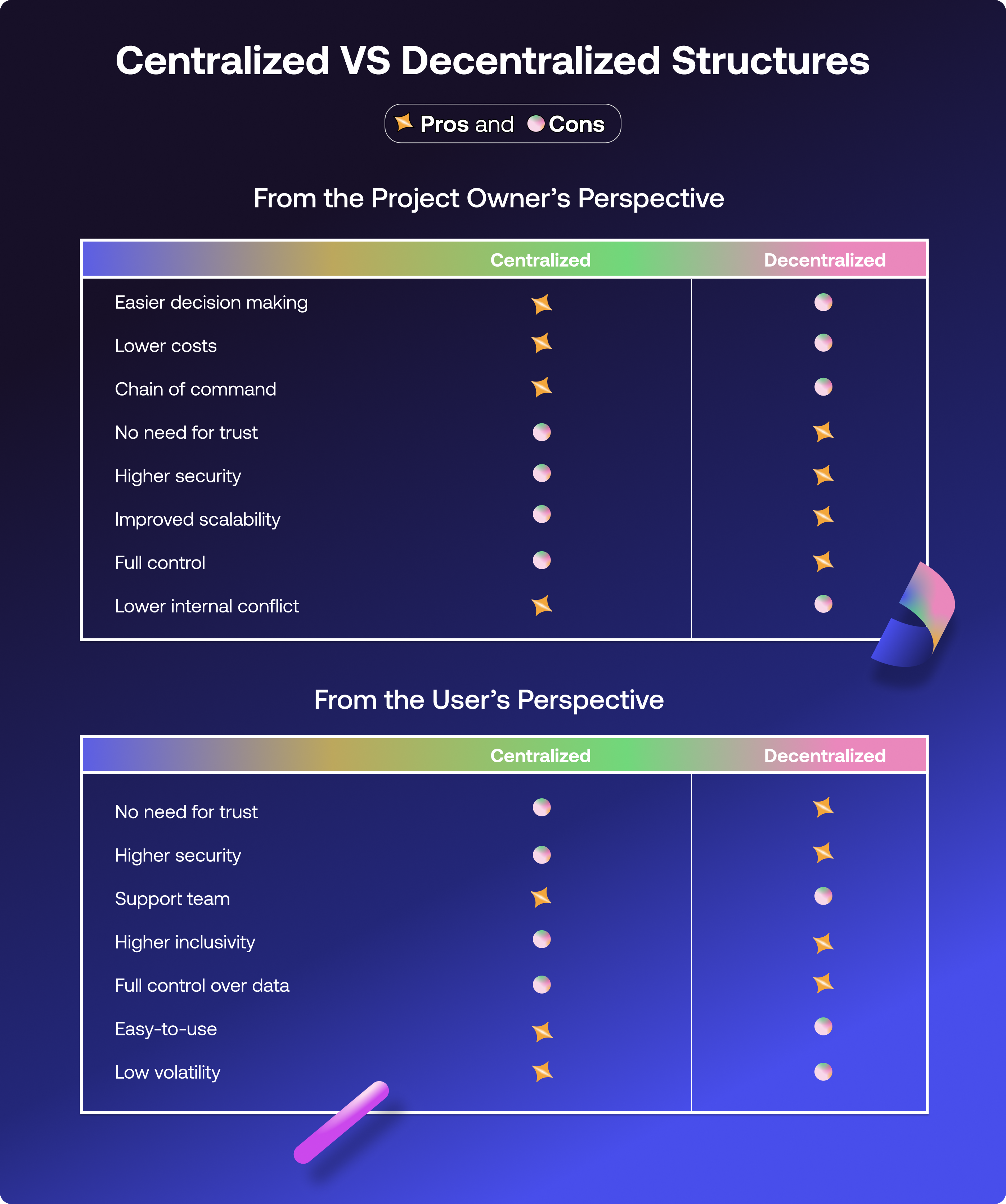 Pros and Cons of Centralized and Decentralized Structures