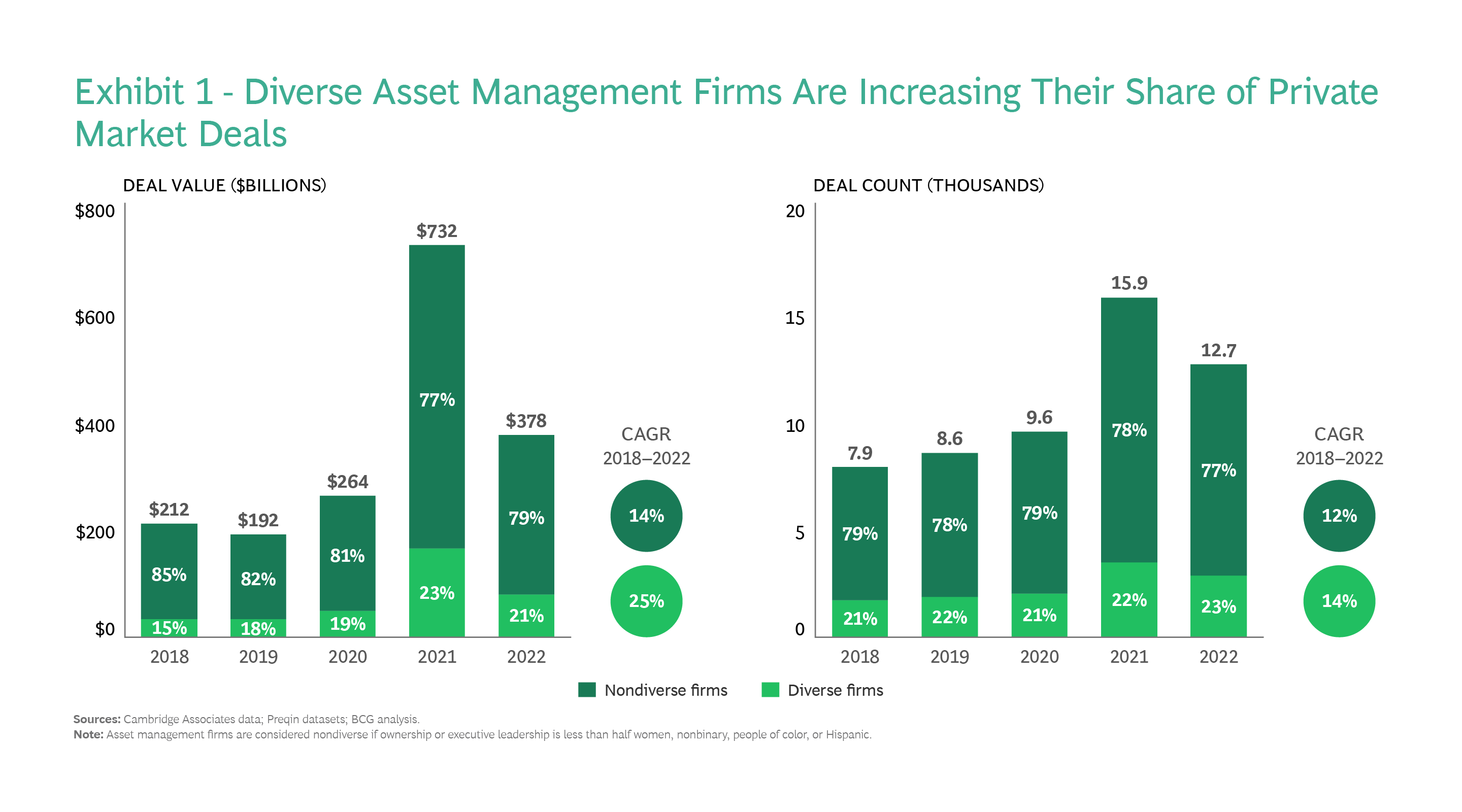 Diverse asset management firms are increasing their share of private market deals - bcg