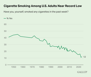 美国成年人吸烟率接近历史最低点.png