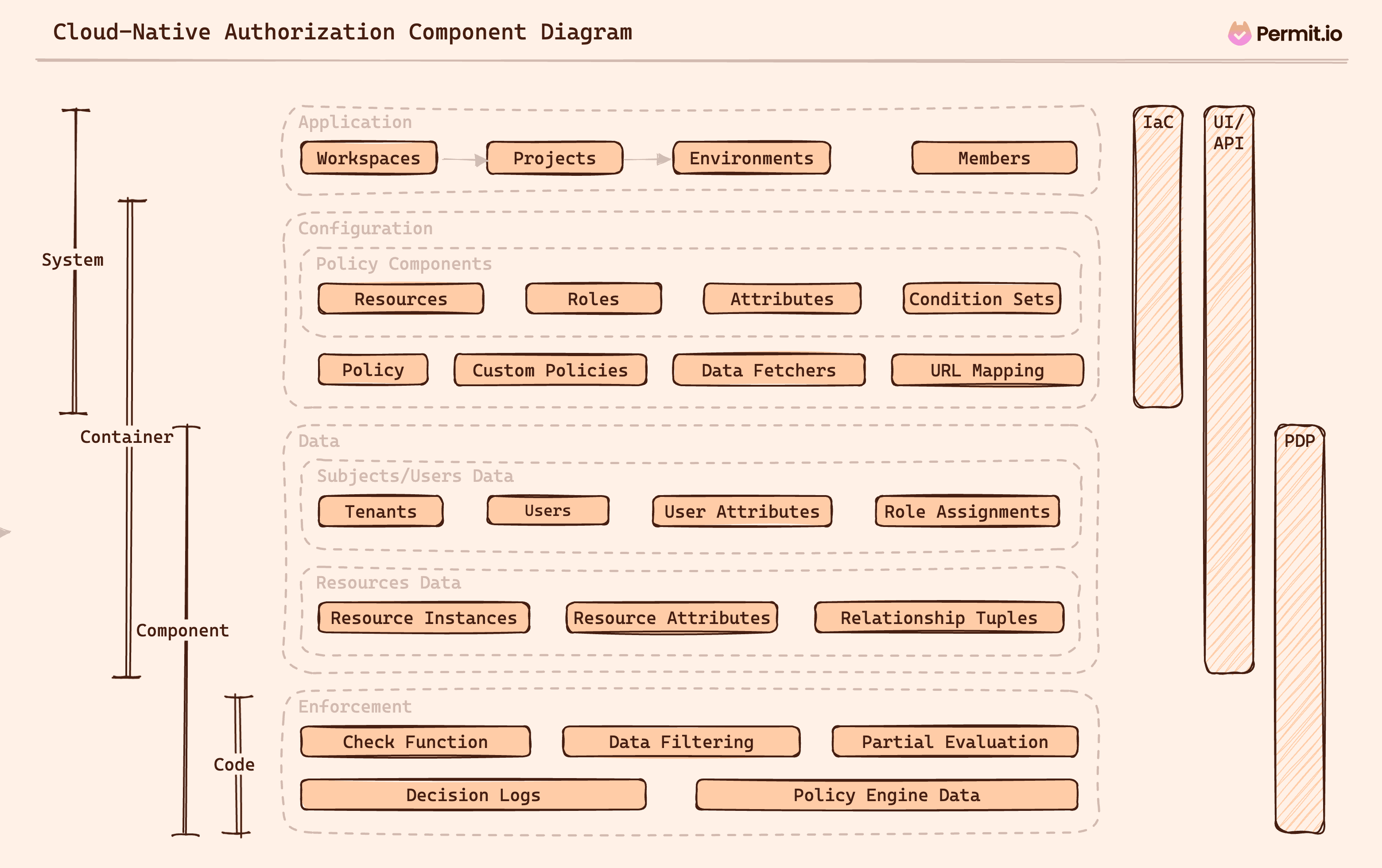 Cloud Native Authorization Component Diagram