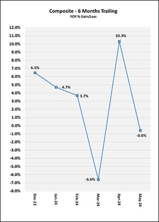 Composite - 6 Months Trailing