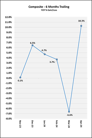 Composite 6 Months Trailing