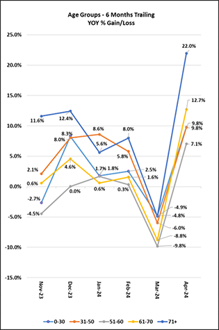 Age Groups 6 Months Trailing