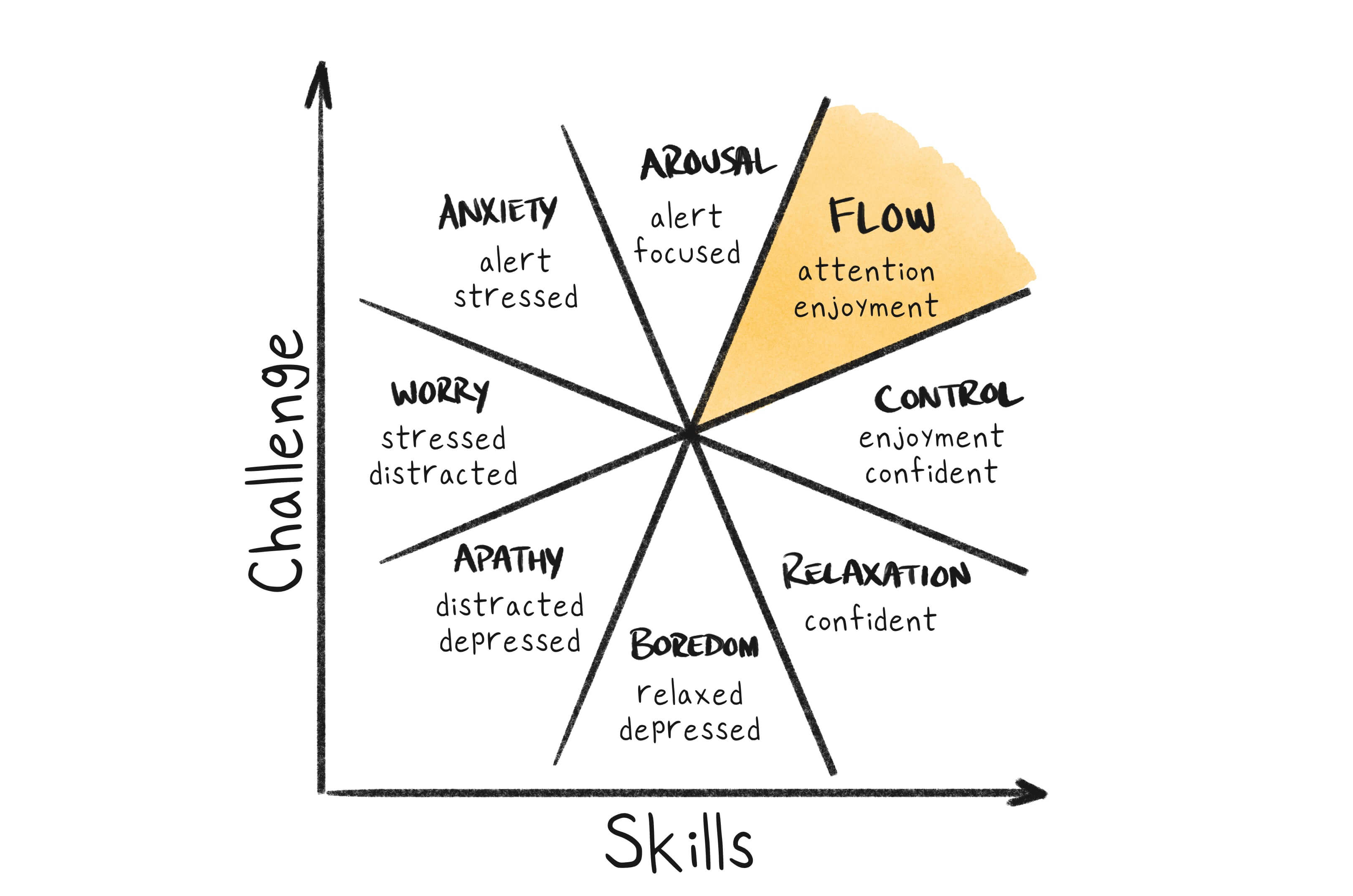 Flow theory characterisic chart that shows challange vs skills flow and states.