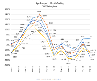 Age Groups Trailing Canada