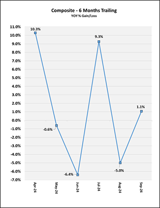 September Months Trailing