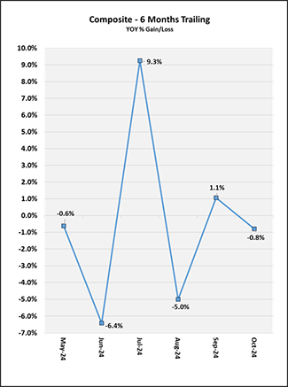 Composite 6 months trailing