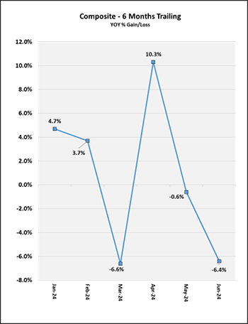 6 Months Trailing