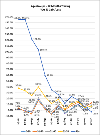 Age Groups 12 Months Trailing