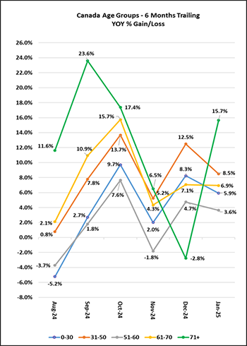 Canada Age Groups - 6 Months Trailing