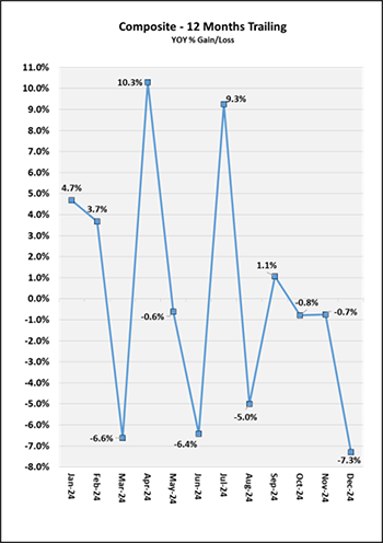 Composite - 12 Months Trailing