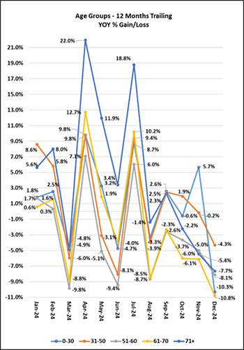 Age Groups - 12 Months Trailing