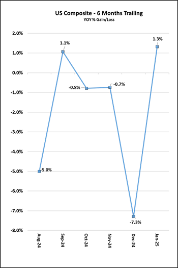 6 Months Trailing