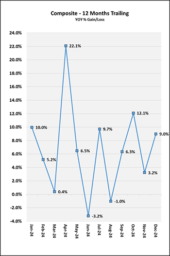 Composite - 12 Months Trailing