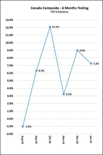 Canada Composite - 6 Months Trailing