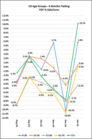 Age Groups 6 Months Trailing