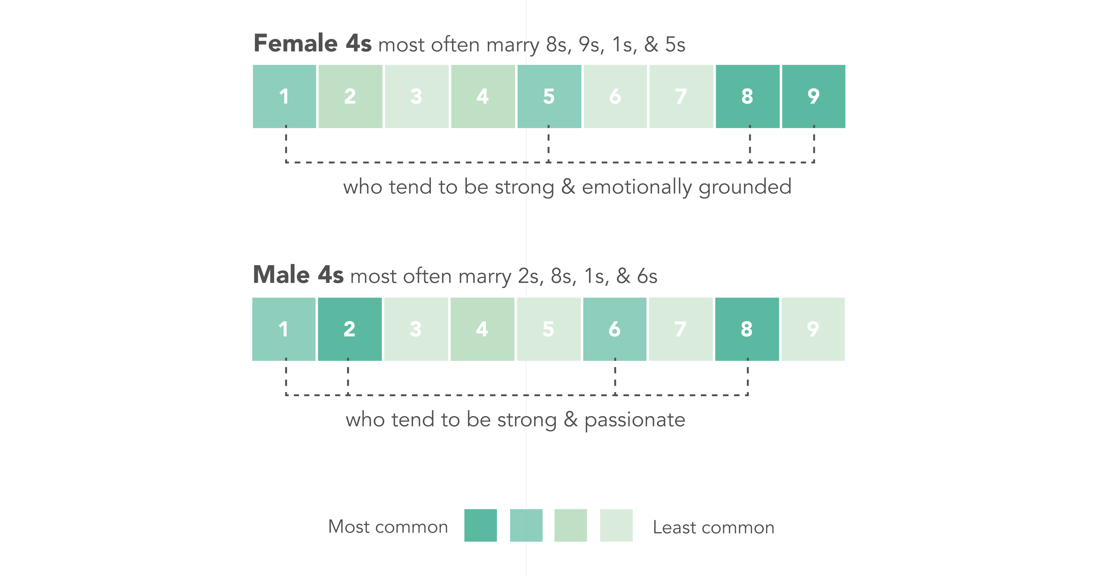 Female 4s most often marrying 8s, 9s, 1s, and 5s, and Male 4s most often marrying 2s, 8s, 1s, and 6s (in that order)