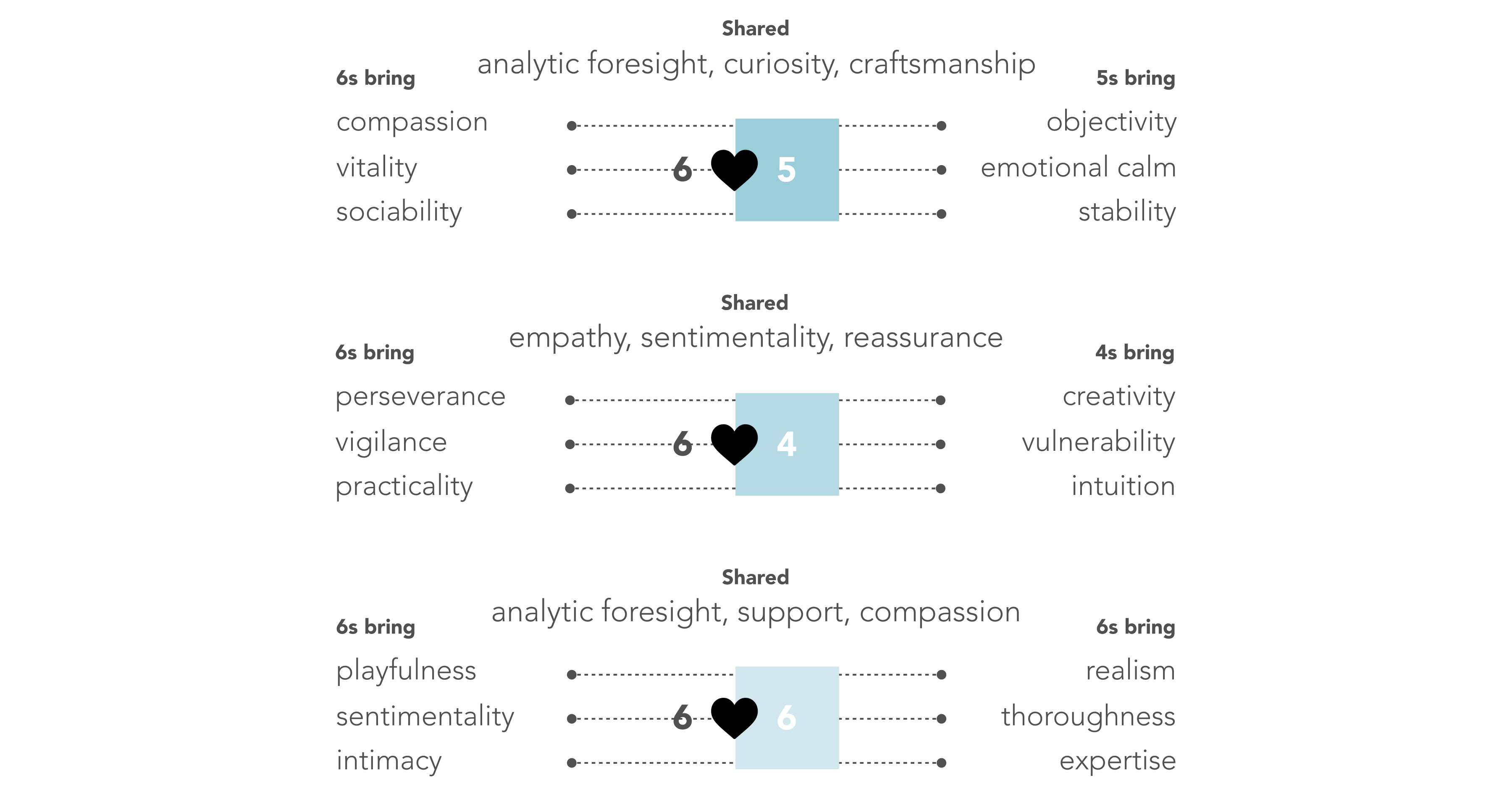 6s and 5s share analytic foresight, curiosity, craftsmanship. 6s bring compassion, vitality, sociality, while 5s bring objectivity, emotional calm, stability. 6s and 4s share empathy, sentimentality, reassurance. 6s bring perseverance, vigilance, practicality, while 4s bring creativity, vulnerability, intuition. 6s and 6s share analytic foresight, support, compassion. 6s bring playfulness, sentimentality, intimacy, while other 6s bring realism, thoroughness, expertise.