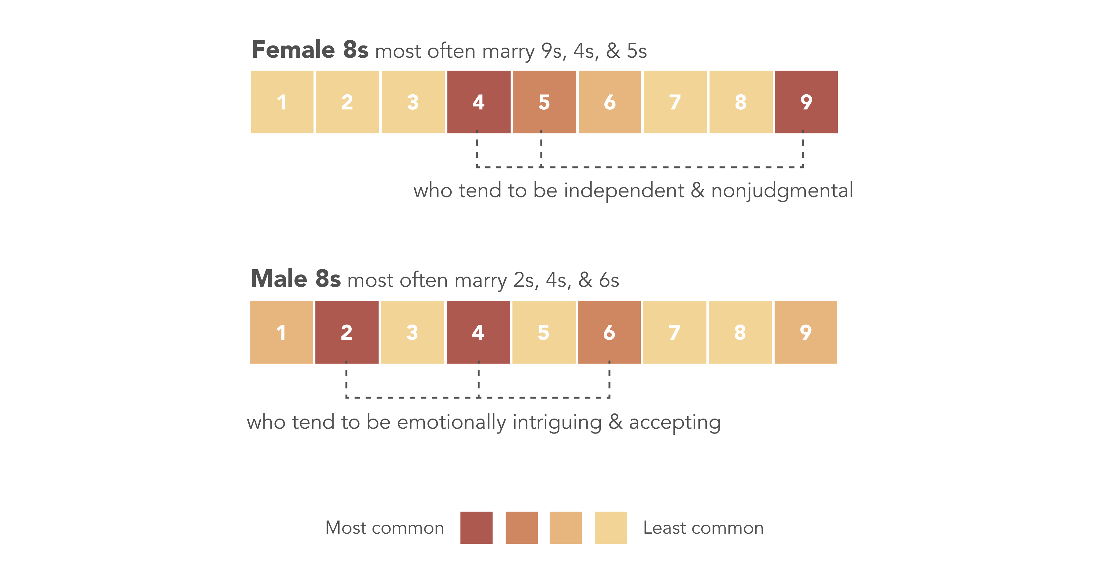 The marriage data we compiled and analyzed was broken down by gender, with Female 8s most often marrying 9s, 4s, and 5s, and Male 8s most often marrying 2s, 4s, and 6s (in that order). 