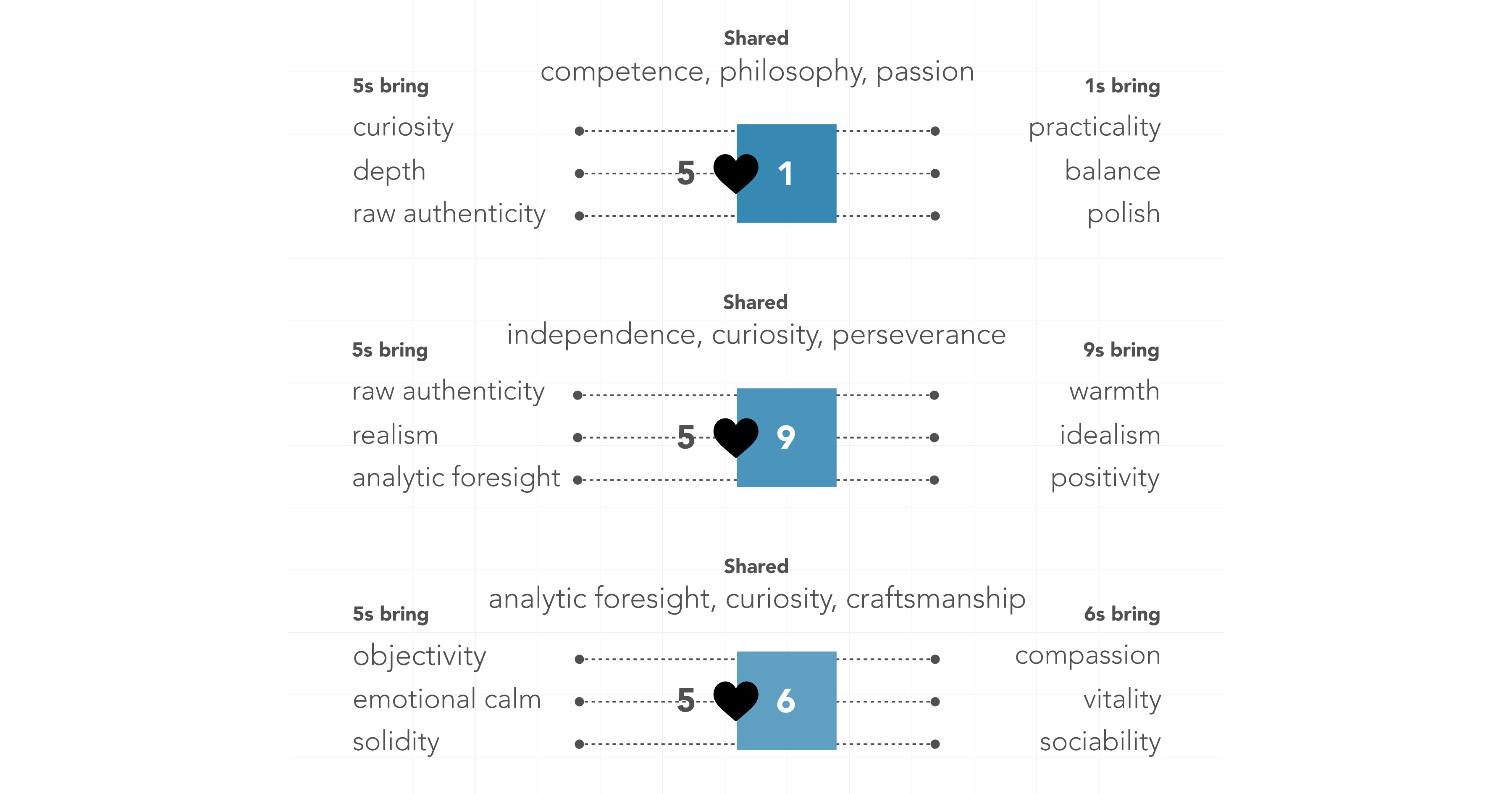 5s and 1s share competence, philosophy, passion. 5s bring curiosity, depth, raw authenticity. 1s bring practicality, balance, polish. 5s and 9s share independence, curiosity, perseverance. 5s bring raw authenticity, realism, analytic foresight. 9s bring warmth, idealism, positivity. 5s and 6s share analytic foresight, curiosity, craftsmanship. 5s bring objectivity, emotional calm, solidity. 6s bring compassion, vitality, sociability.