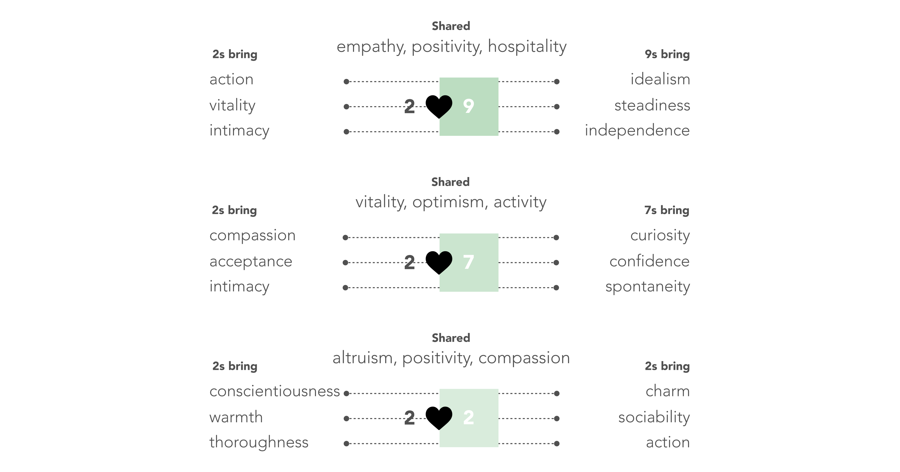 2s and 9s share empathy, positivity, hospitality. 2s bring action, vitality, intimacy, while 9s bring idealism, steadiness, independence. 2s and 7s share vitality, optimism, activity. 2s bring compassion, acceptance, intimacy, while 7s bring curiosity, confidence, spontaneity. 2s and 2s share altruism, positivity, compassion. 2s bring conscientiousness, warmth, thoroughness, while other 2s bring charm, sociability, action.