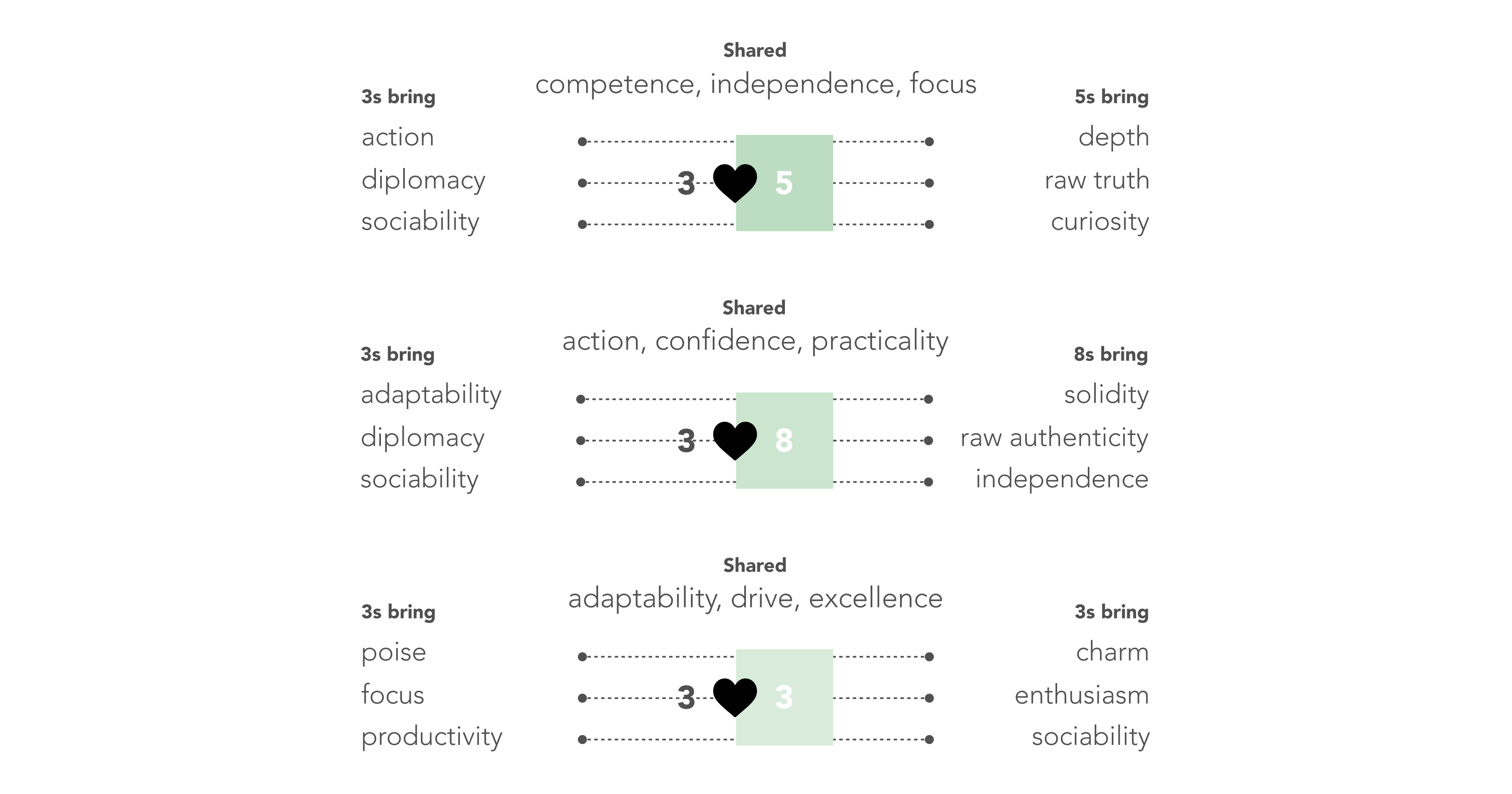 3s and 5s share competence, independence, focus. 3s bring action, diplomacy, sociability, while 5s bring depth, raw truth, curiosity. 3s and 8s share action, confidence, practicality. 3s bring adaptability, diplomacy, sociability, while 8s bring solidity, raw authenticity, independence. 3s share adaptability, drive, excellence. 3s bring poise, focus, productivity, while 3s being charm, enthusiasm, sociability.