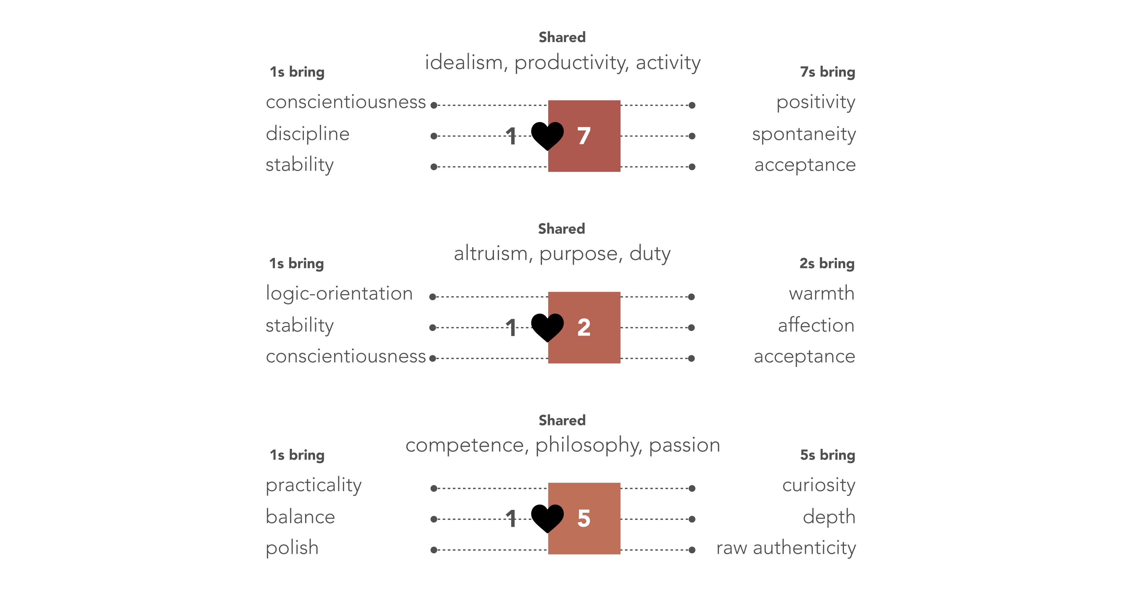 1s and 7s share idealism, productivity, activity. 1s bring conscientiousness, discipline, stability, while 7s bring positivity, spontaneity, acceptance. 1s and 2s share altruism, purpose, duty. 1s bring logic-orientation, stability, conscientiousness, while 2s bring warmth, affection, acceptance. 1s and 5s share competence, philosophy, passion. 1s bring practicality, balance, polish, while 5s bring curiosity, depth, raw authenticity.