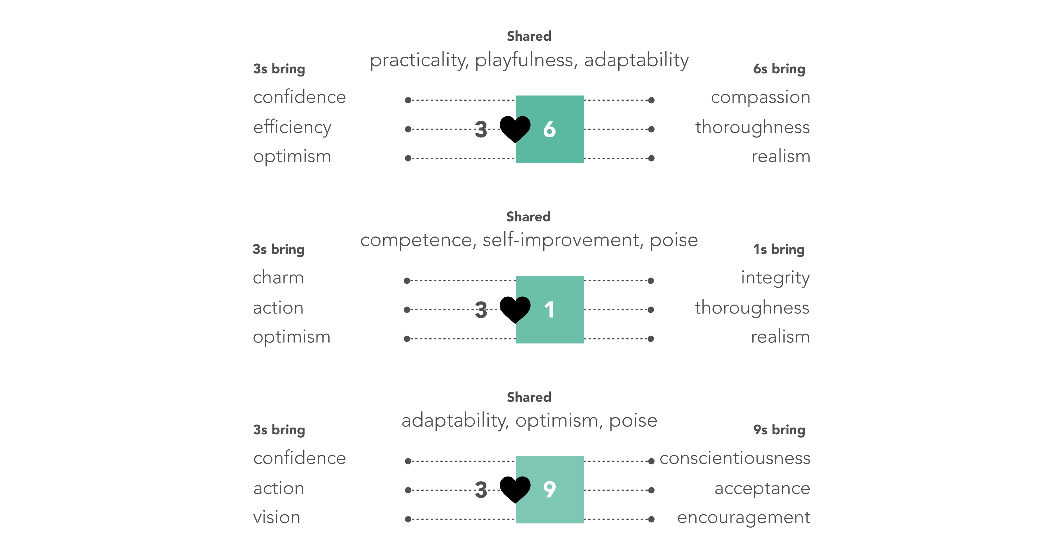 3s and 6s sharepracticality, playfulness, adaptability. 3s bring confidence, efficiency, optimism, while 6s bring compassion, thoroughness, realism. s2 and 1s share competence, self-improvement, poise. 3s bring charm, action, optimism, while 1s bring integrity, thoroughness, realism. 3s and 9s share adaptability, optimism, poise. 3s bring confidence, action, vision, while 9s bring conscientiousness, acceptance, encouragement.