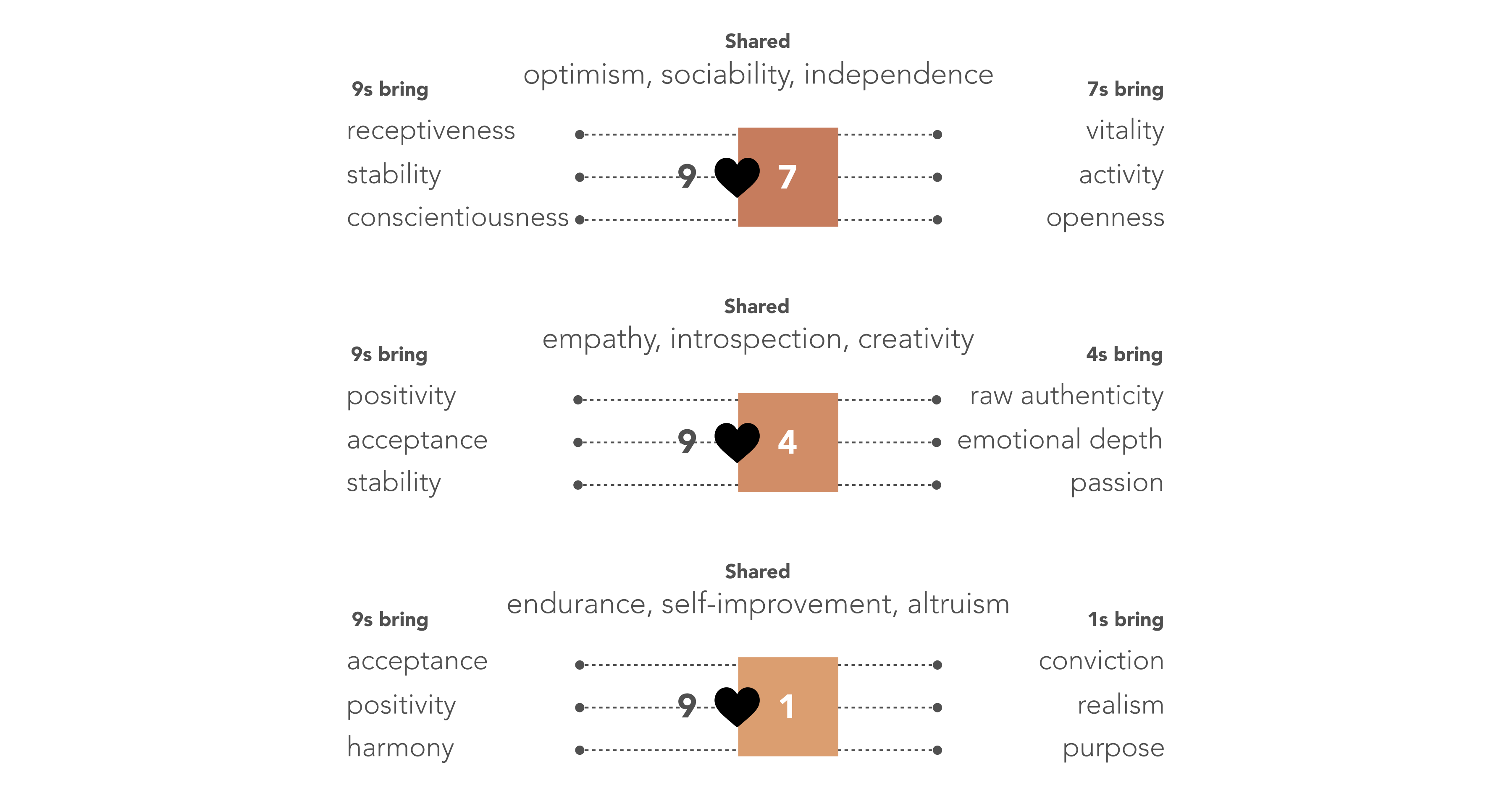 9s and 7s share optimism, sociability, independence. 9s bring receptiveness, stability, conscientiousness, while 7s bring vitality, activity, openness. 9s and 4s share empathy, introspection, creativity. 9s bring positivity, acceptance, stability, while 4s bring raw authenticity, emotional depth, passion. 9s and 1s share endurance, self-improvement, altruism. 9s bring acceptance, positivity, harmony, while 1s bring conviction, realism, purpose.