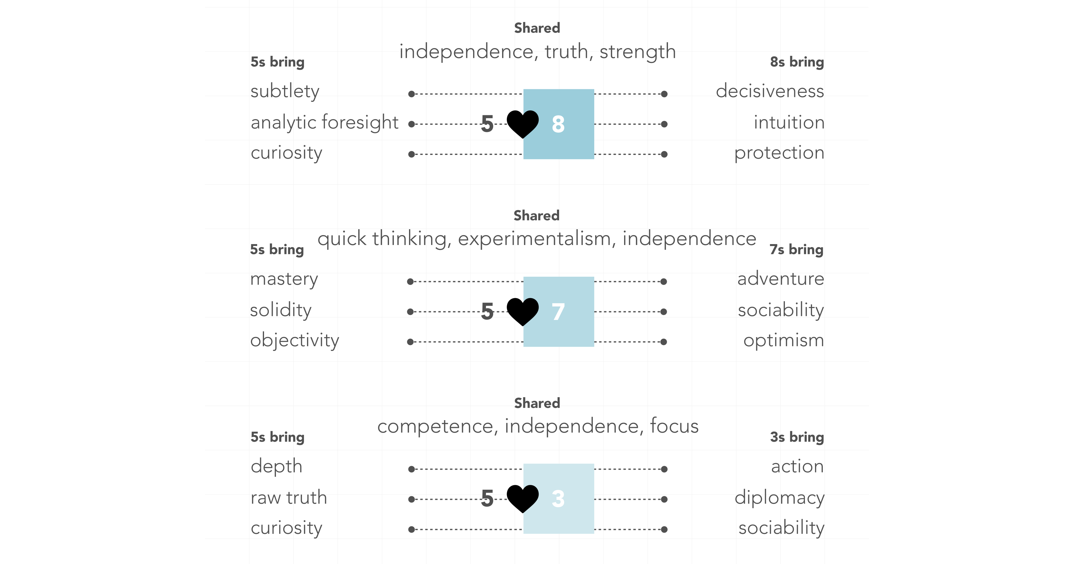 5s and 8s share independence, truth, strength. 5s bring subtlety, analytic foresight, curiosity. 8s bring decisiveness, intuition, protection. 5s and 7s share quick thinking, experimentalism, independence. 5s bring mastery, solidity, objectivity. 7s bring adventure, sociability, optimism. 5s and 3s share competence, independence, focus. 5s bring depth, raw truth, curiosity. 3s bring action, diplomacy, sociability.