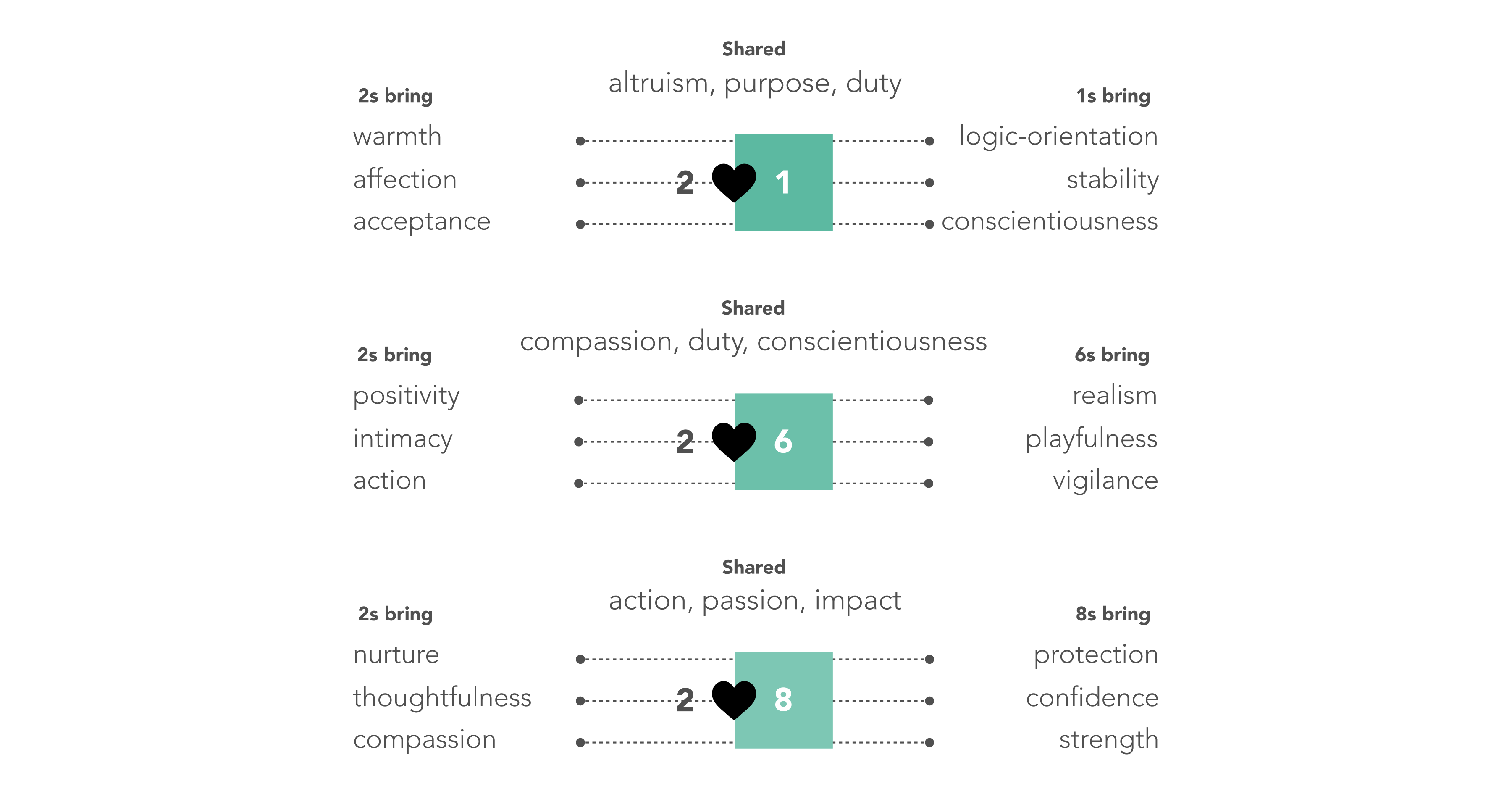 2s and 1s share altruism, purpose, duty. 2s bring warmth, affection, acceptance, while 1s bring logic-orientation, stability, conscientiousness. 2s and 6s share compassion, duty, conscientiousness. 2s bring positivity, intimacy, action, while 6s bring realism, playfulness, vigilance. 2s and 8s share action, passion, impact. 2s bring nurture, thoughtfulness, compassion, while 8s bring protection, confidence, strength.