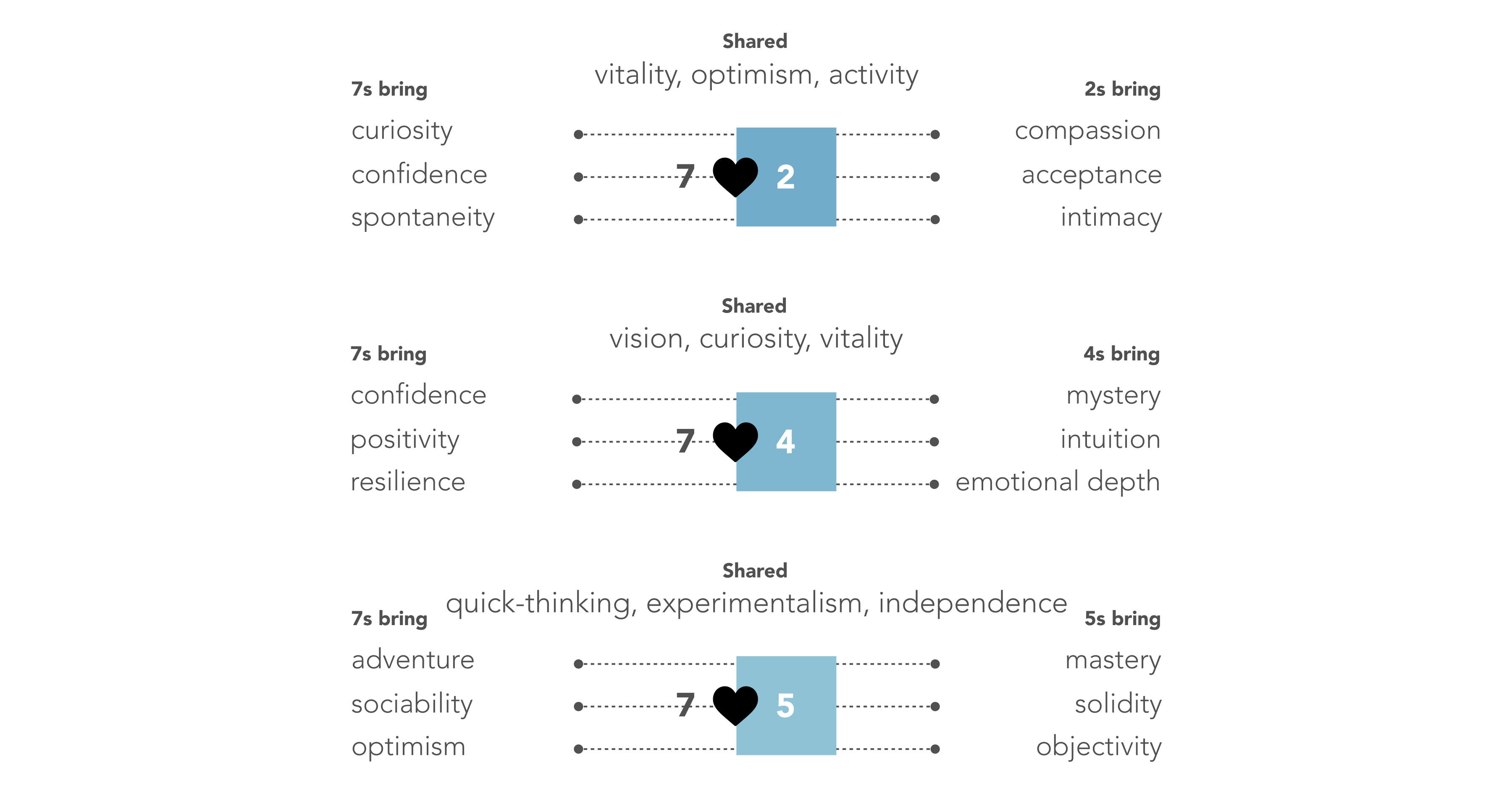 7s and 2s share vitality, optimism, activity. 7s bring curiosity, confidence, spontaneity. 2s bring compassion, acceptance, intimacy. 7s and 4s share vision, curiosity, vitality. 7s bring confidence, positivity, resilience. 4s bring mystery, intuition, emotional depth. 7s and 5s share quick thinking, experimentalism, independence. 7s bring adventure, sociability, optimism. 5s bring mastery, solidity, objectivity.