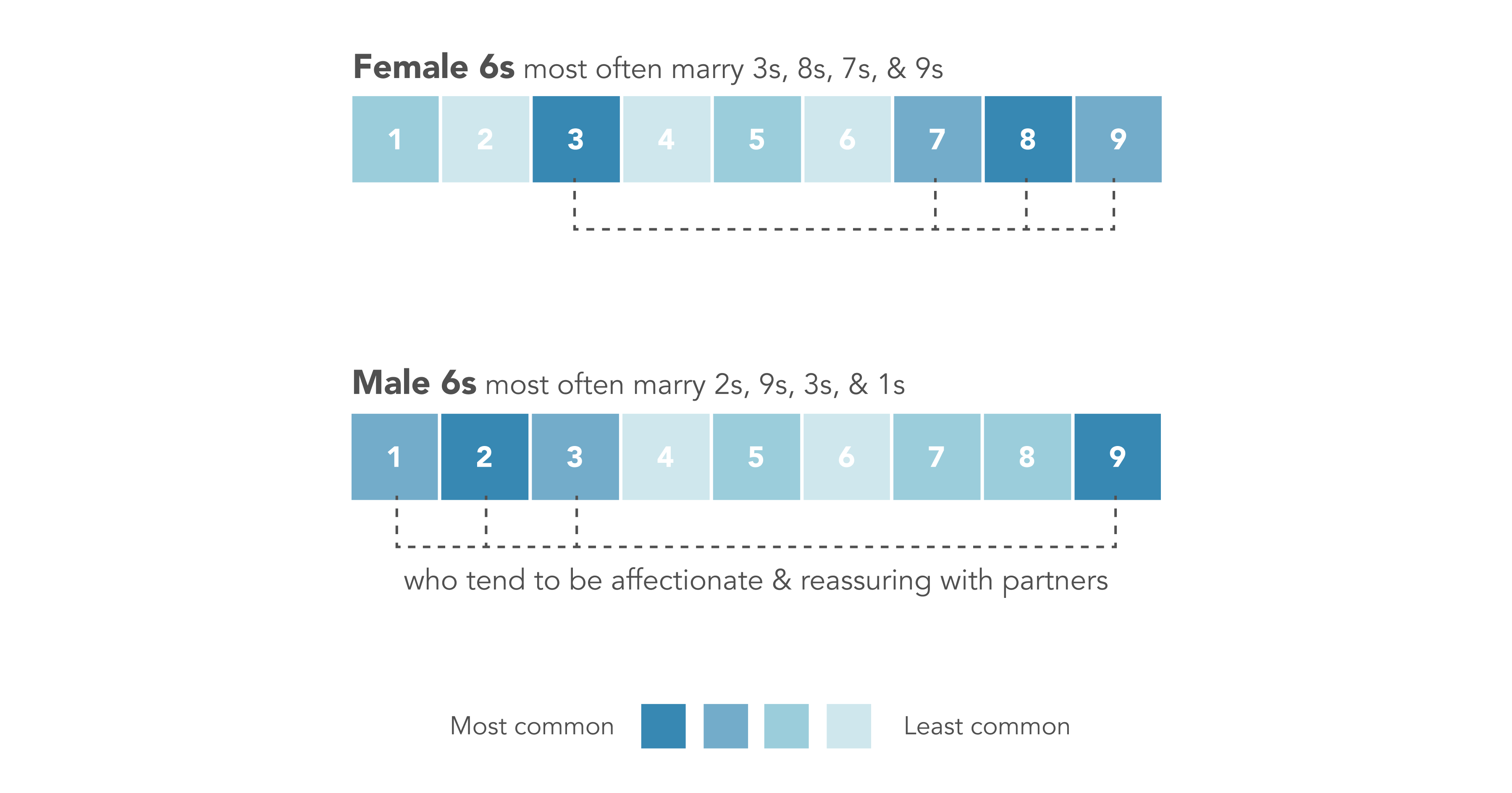 Female 6s most often marrying 3s, 8s, 7s, and 9s, and Male 6s most often marrying 2s, 9s, 3s, and 1s (in that order). 