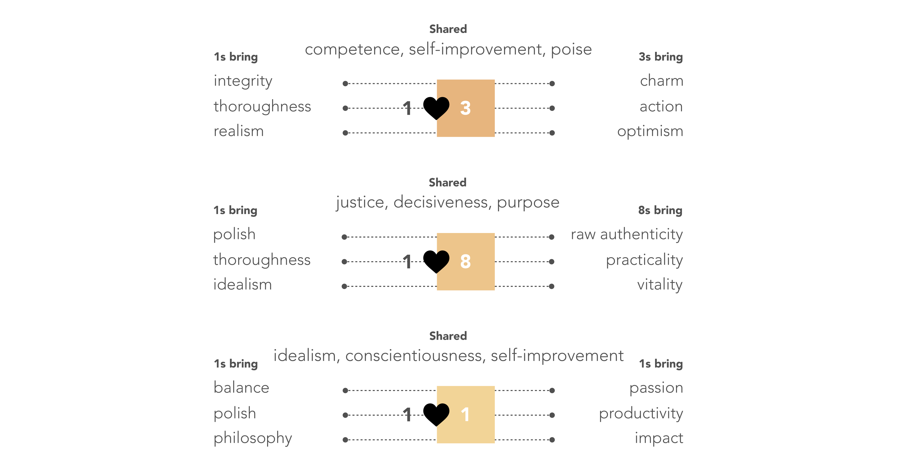 1s and 3s share competence, self-improvement, poise. 1s bring integrity, thoroughness, realism, while 3s bring charm, action, optimism. 1s and 8s share justice, decisiveness, purpose. 1s bring polish, thoroughness, idealism, while 8s bring raw authenticity, practicality, vitality. 1s and 1s share idealism, conscientiousness, self-improvement. 1s bring balance, polish, philosophy, while other 1s bring passion, productivity, impact.