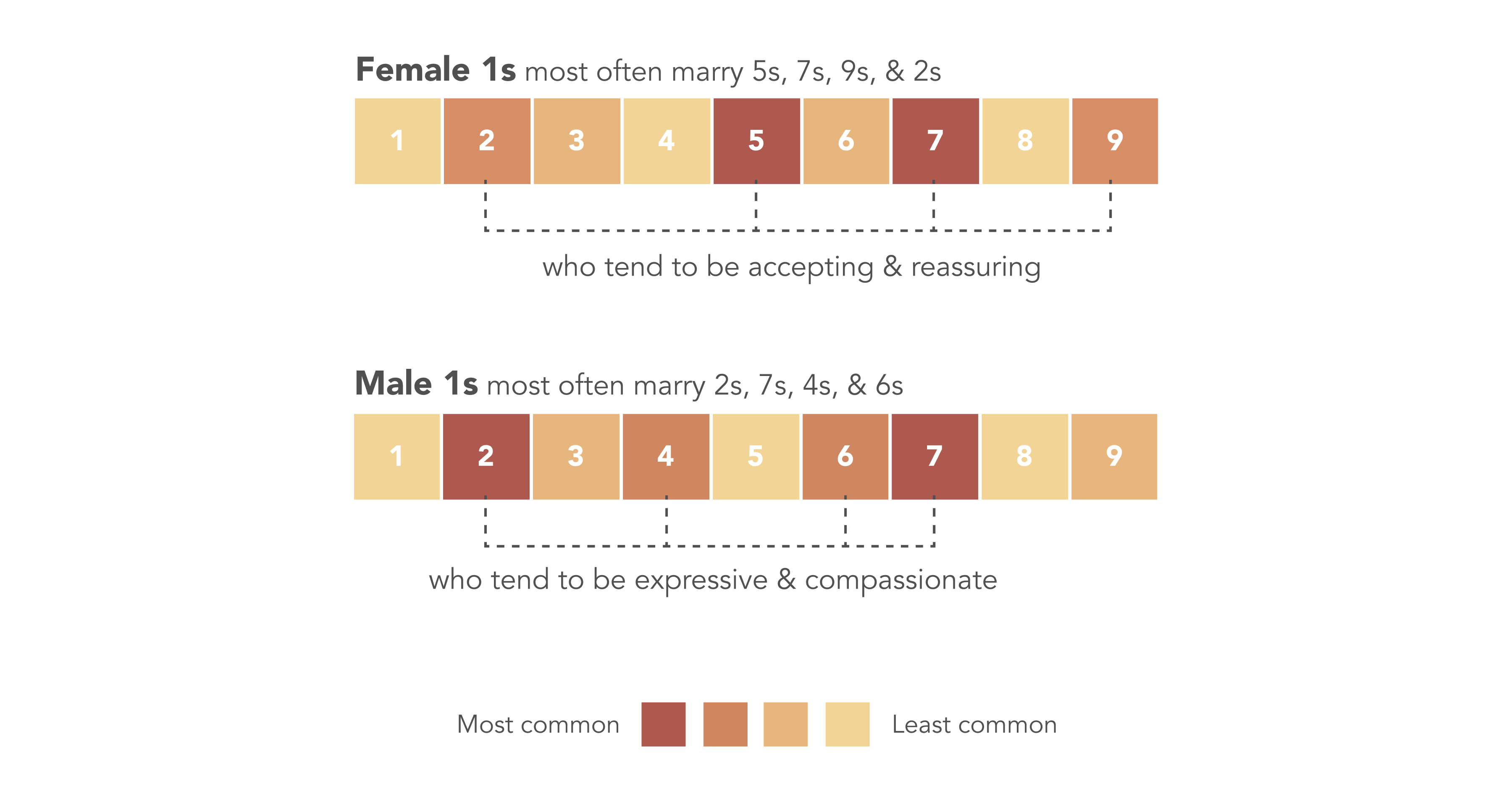 Female 1s most often marrying 5s, 7s, 9s, and 2, and Male 1s most often marrying 2s, 7s, 4s, and 6s (in that order)