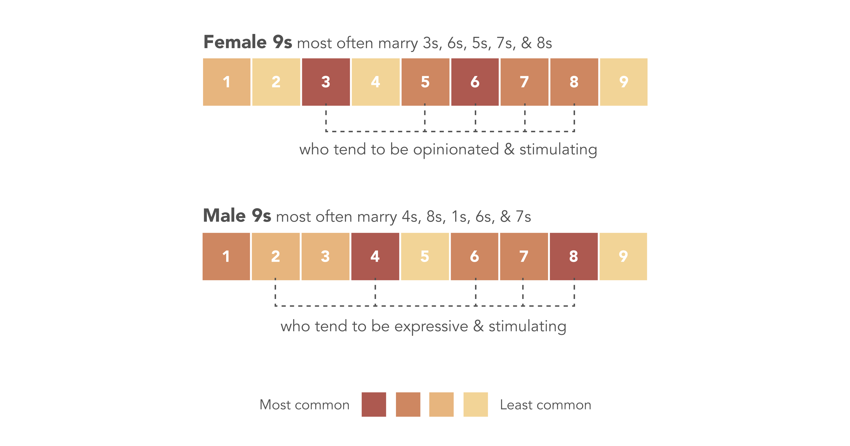 Female 9s most often marrying 3s, 6s, 5s, 7s, and 8s, and Male 9s most often marrying 4s, 8s, 1s, 6s, and 7s (in that order). 