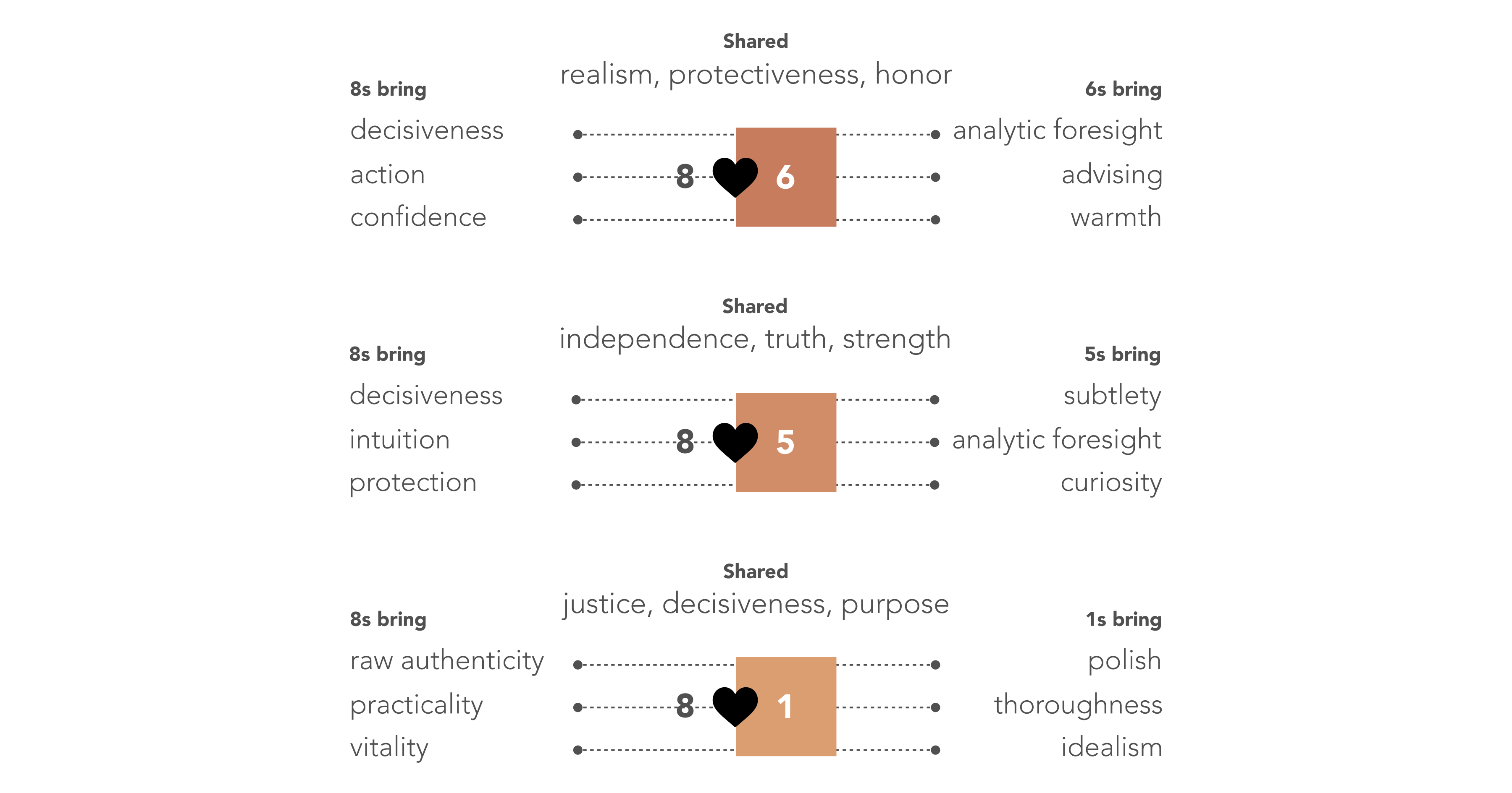 8s and 6s share realism, protectiveness, honor. 8s bring decisiveness, action, confidence, while 6s bring analytic foresight, advising, warmth. 8s and 5s share independence, truth, strength. 8s bring decisiveness, intuition, protection, while 5s bring subtlety, analytic foresight, curiosity. 8s and 1s share justice, decisiveness, purpose. 8s bring raw authenticity, practicality, vitality, while 1s bring polish, thoroughness, idealism.